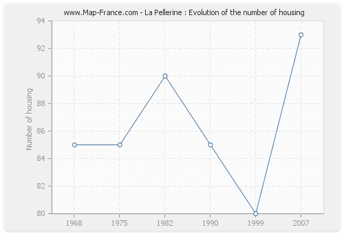 La Pellerine : Evolution of the number of housing